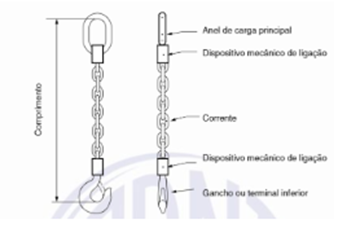 Lingas de Corrente | Fonte: ABNT NBR 15516-1: 2023