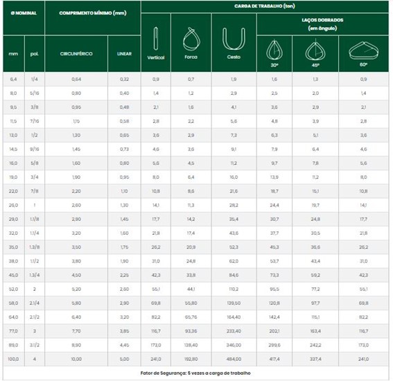 Tabela de especificações laços Grommet Acro Cabos de Aço